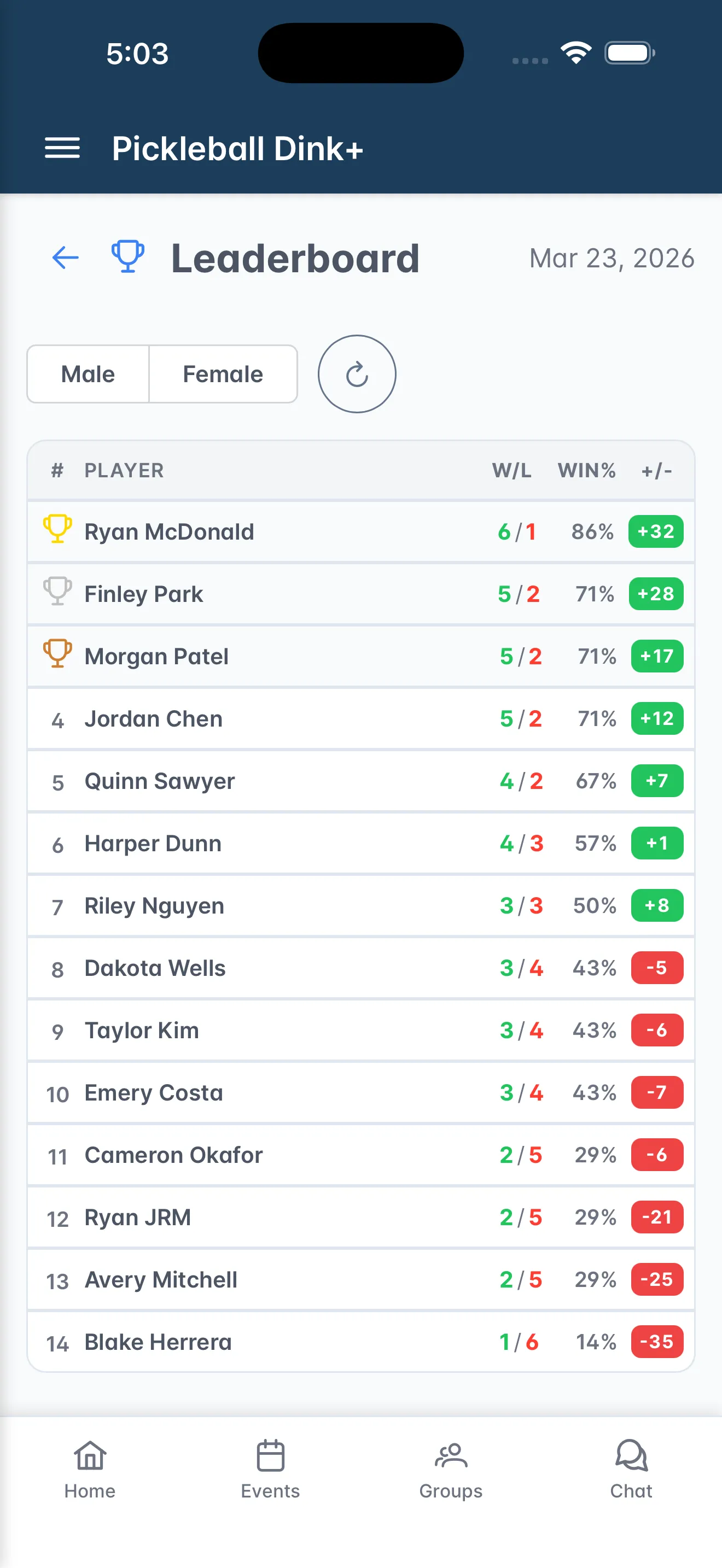An event leaderboard showing W/L, win % and point differential